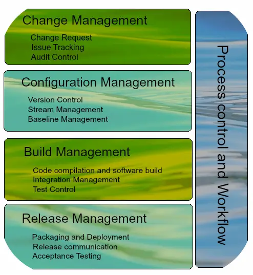 Software Configuration Management Best Practices