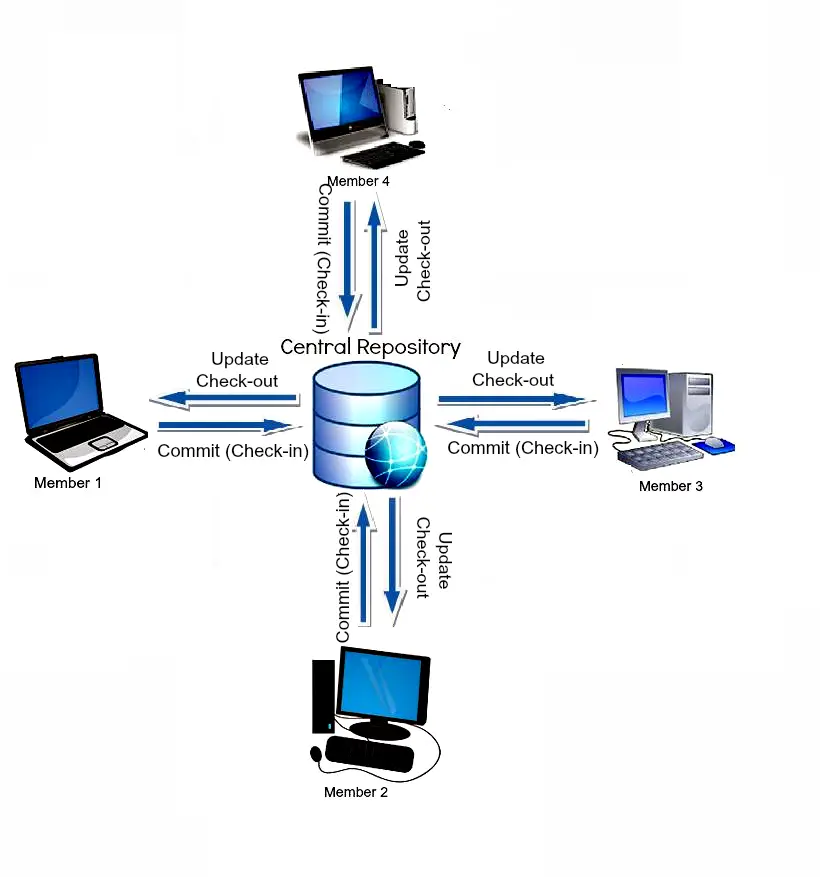 Central Version Control Systems