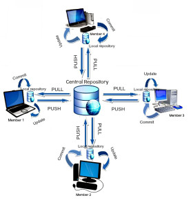 Centralized vs Distributed Version Control Systems [CVCS vs DVCS]