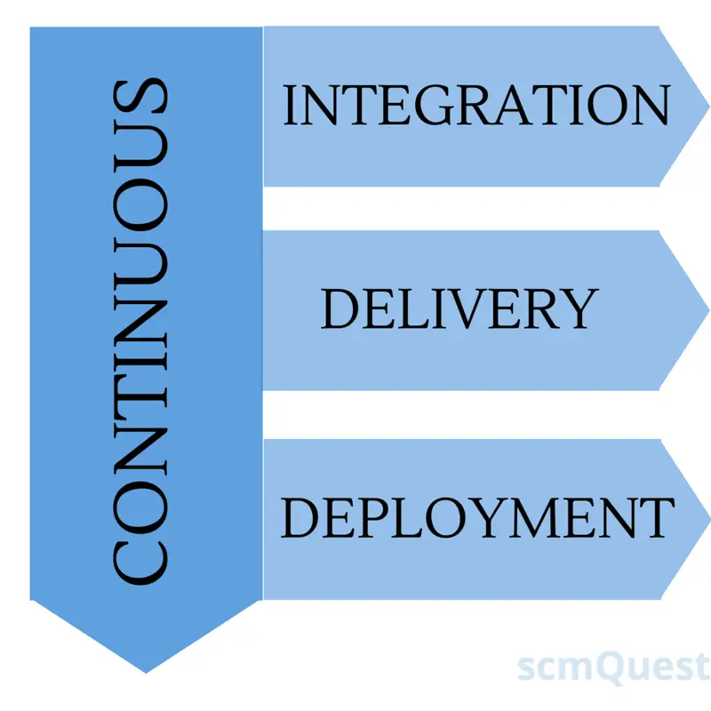 Continuous Integration vs Continuous Delivery vs Continuous Deployment