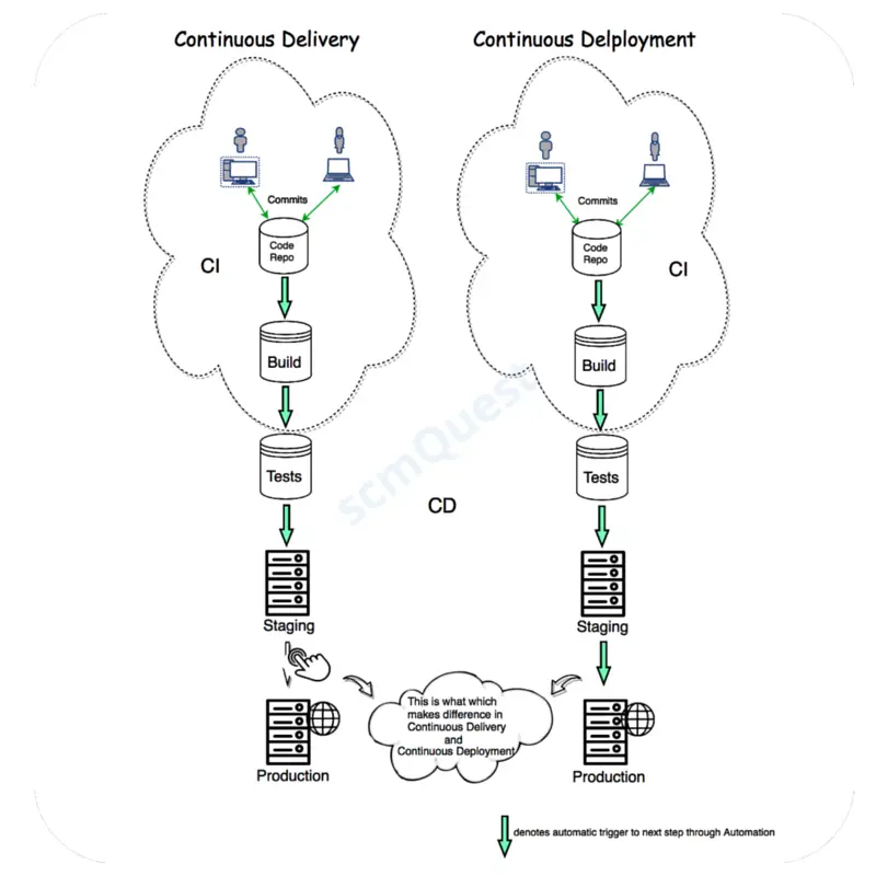 Continuous Delivery vs Continuous Deployment