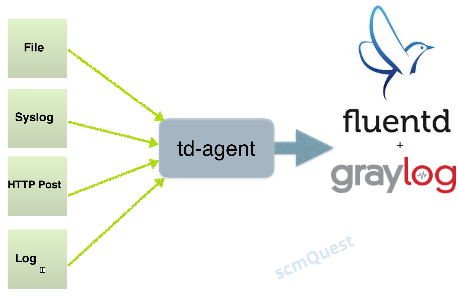 tdagent fluentd graylog - DevOpsBuzz