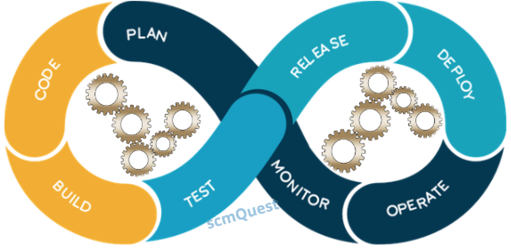 devops scmquest - DevOpsBuzz