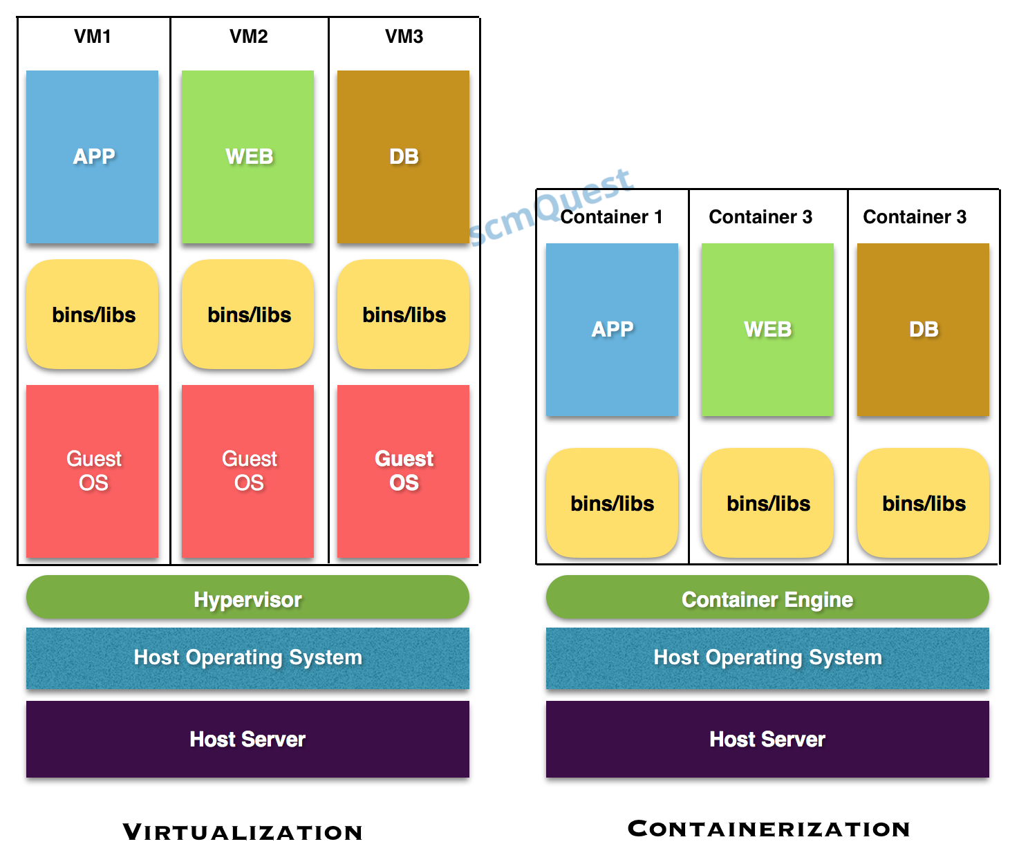 Virtualisation and Containerisation