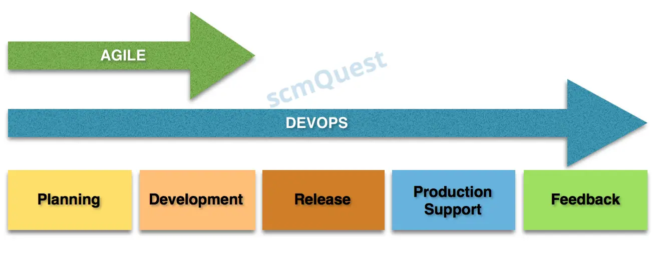 Agile and DevOps
